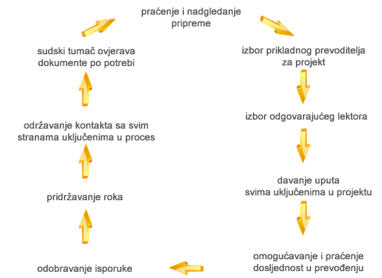 Rok prevođenja